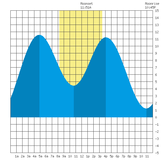 Sukkwan Island tide chart for Saturday, December 25, 2021