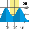 Sukkwan Island tide chart for Saturday, December 25, 2021
