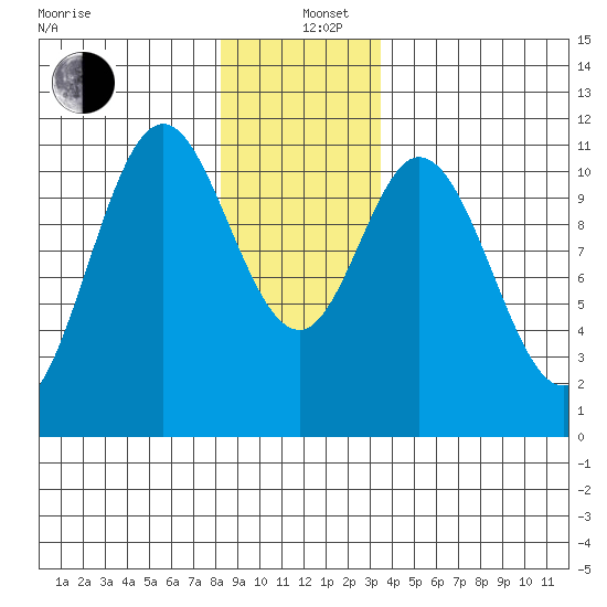 Sukkwan Island tide chart for Sunday, December 26, 2021