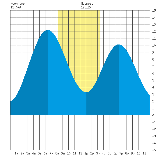 Sukkwan Island tide chart for Monday, December 27, 2021