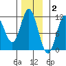 Sukkwan Island tide chart for Thursday, December 2, 2021