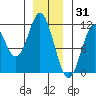 Sukkwan Island tide chart for Friday, December 31, 2021
