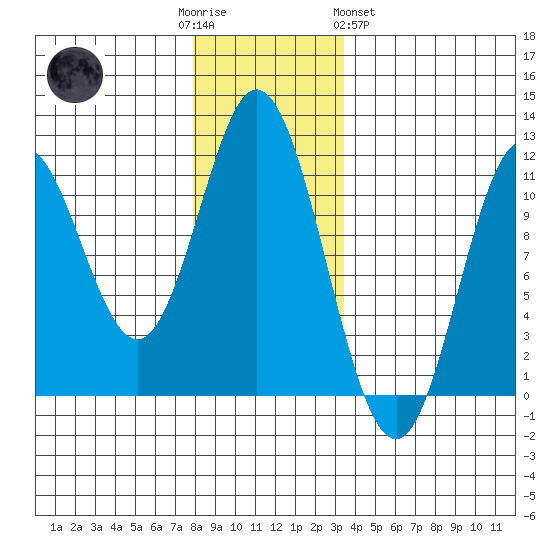 Sukkwan Island tide chart for Friday, December 3, 2021