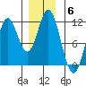 Sukkwan Island tide chart for Monday, December 6, 2021