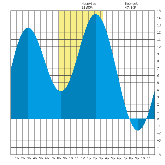 Sukkwan Island tide chart for Tuesday, December 7, 2021