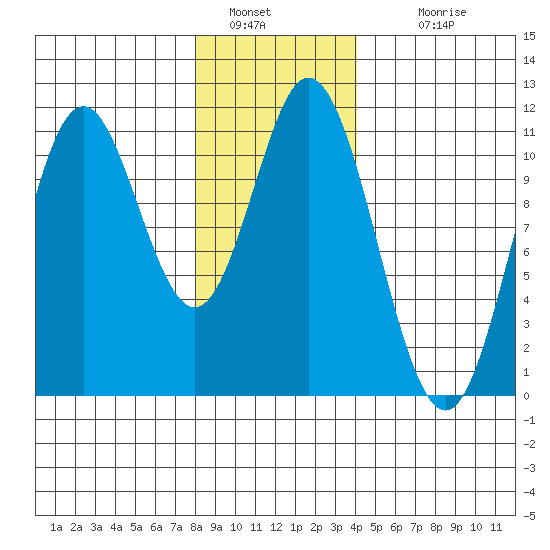 Sukkwan Island tide chart for Thursday, January 20, 2022