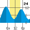 Sukkwan Island tide chart for Monday, January 24, 2022