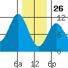 Sukkwan Island tide chart for Wednesday, January 26, 2022