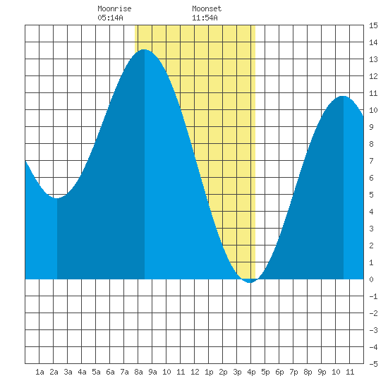 Sukkwan Island tide chart for Friday, January 28, 2022
