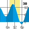 Sukkwan Island tide chart for Sunday, January 30, 2022
