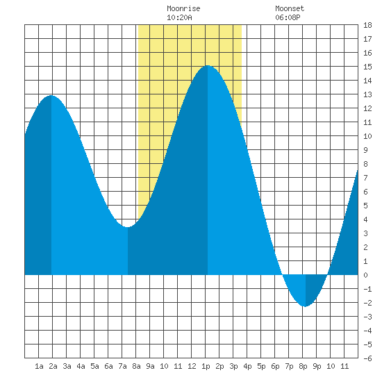 Sukkwan Island tide chart for Tuesday, January 4, 2022