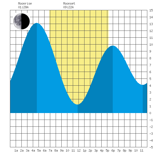Sukkwan Island tide chart for Wednesday, February 23, 2022