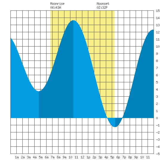 Sukkwan Island tide chart for Monday, February 28, 2022