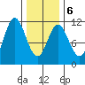 Sukkwan Island tide chart for Sunday, February 6, 2022