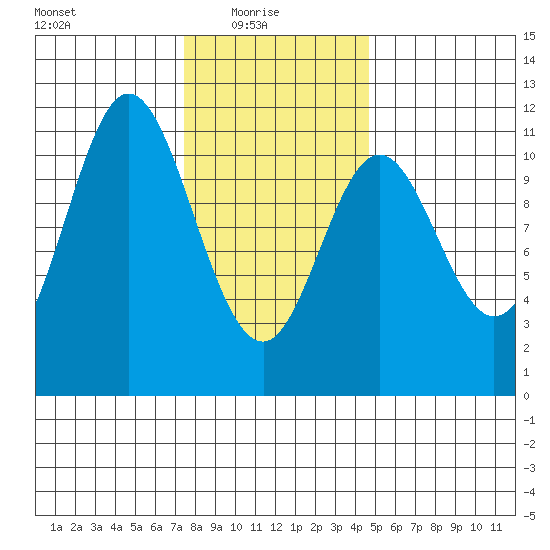 Sukkwan Island tide chart for Monday, February 7, 2022