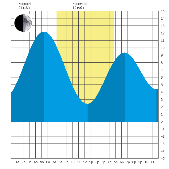 Sukkwan Island tide chart for Tuesday, February 8, 2022