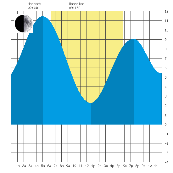 Sukkwan Island tide chart for Thursday, March 10, 2022