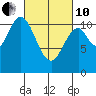 Sukkwan Island tide chart for Thursday, March 10, 2022