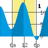 Sukkwan Island tide chart for Tuesday, March 1, 2022