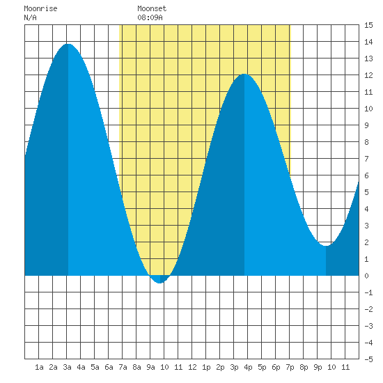 Sukkwan Island tide chart for Monday, March 21, 2022
