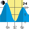 Sukkwan Island tide chart for Thursday, March 24, 2022