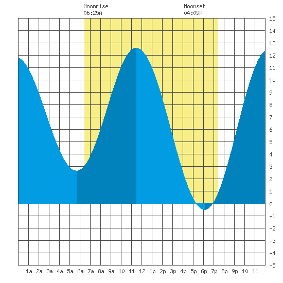 Sukkwan Island tide chart for Tuesday, March 29, 2022
