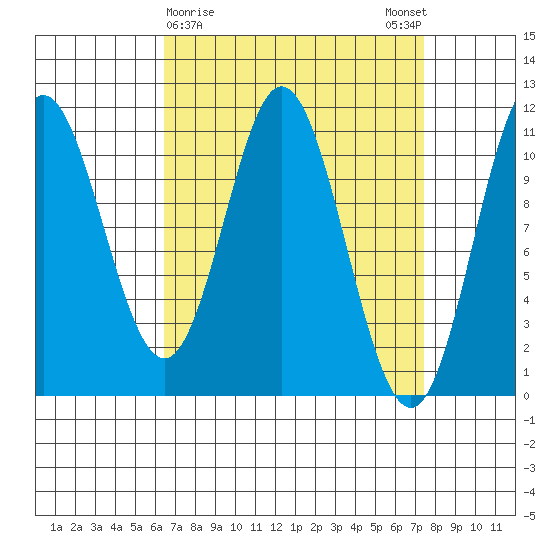 Sukkwan Island tide chart for Wednesday, March 30, 2022