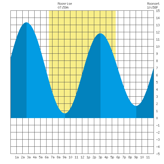 Sukkwan Island tide chart for Sunday, March 6, 2022