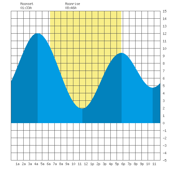 Sukkwan Island tide chart for Wednesday, March 9, 2022