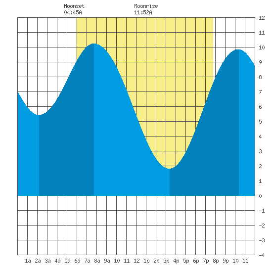 Sukkwan Island tide chart for Sunday, April 10, 2022