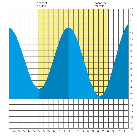 Sukkwan Island tide chart for Thursday, April 14, 2022
