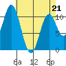 Sukkwan Island tide chart for Thursday, April 21, 2022