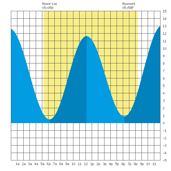Sukkwan Island tide chart for Thursday, April 28, 2022