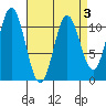 Sukkwan Island tide chart for Sunday, April 3, 2022