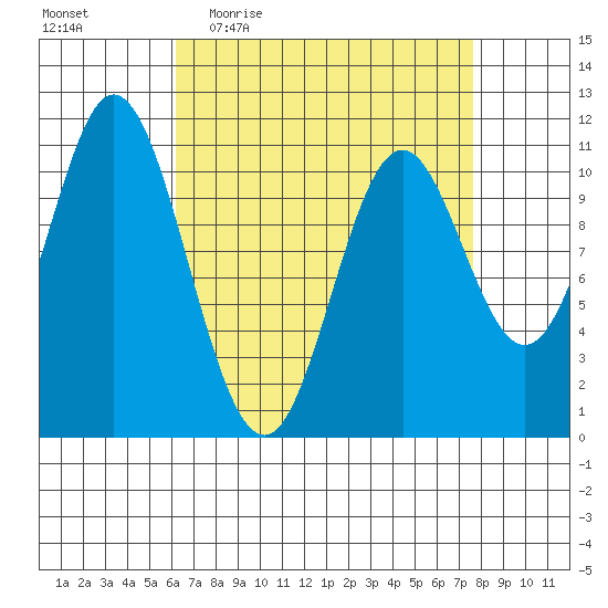 Sukkwan Island tide chart for Tuesday, April 5, 2022