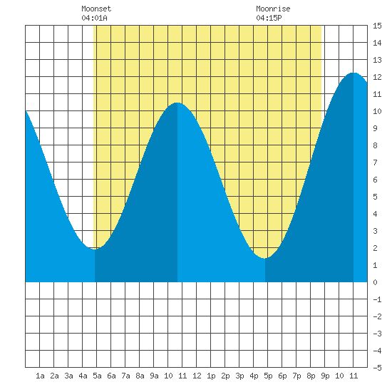 Sukkwan Island tide chart for Thursday, May 12, 2022