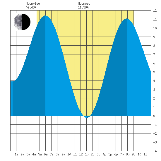 Sukkwan Island tide chart for Sunday, May 22, 2022