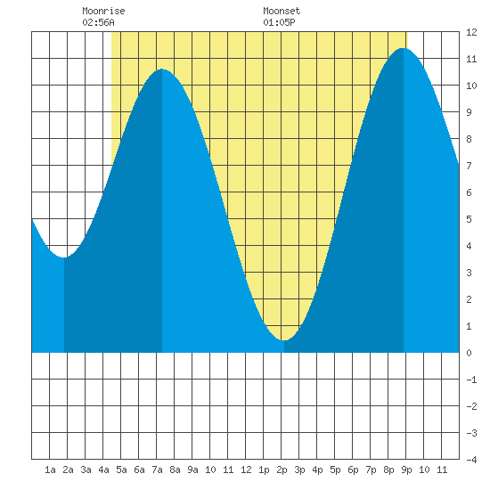 Sukkwan Island tide chart for Monday, May 23, 2022