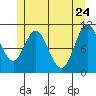 Sukkwan Island tide chart for Tuesday, May 24, 2022