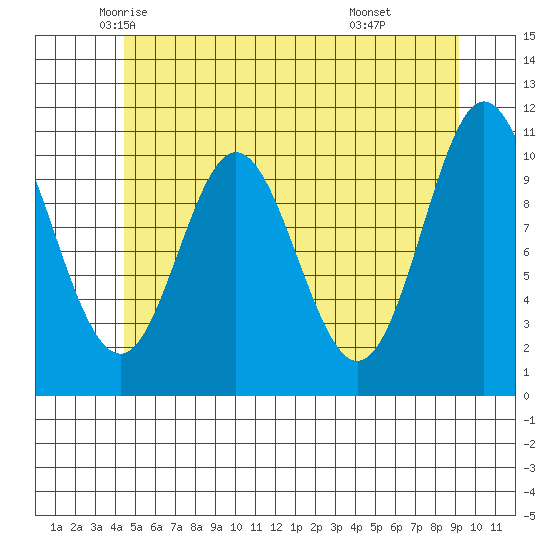 Sukkwan Island tide chart for Wednesday, May 25, 2022