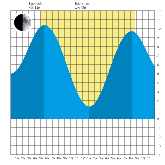 Sukkwan Island tide chart for Sunday, May 8, 2022