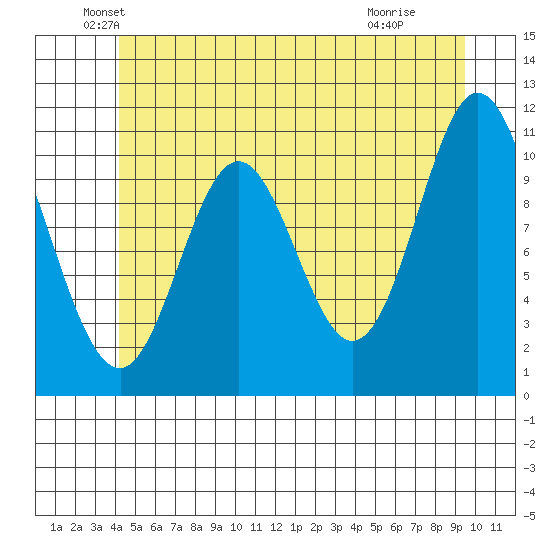 Sukkwan Island tide chart for Friday, June 10, 2022