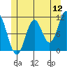 Sukkwan Island tide chart for Sunday, June 12, 2022
