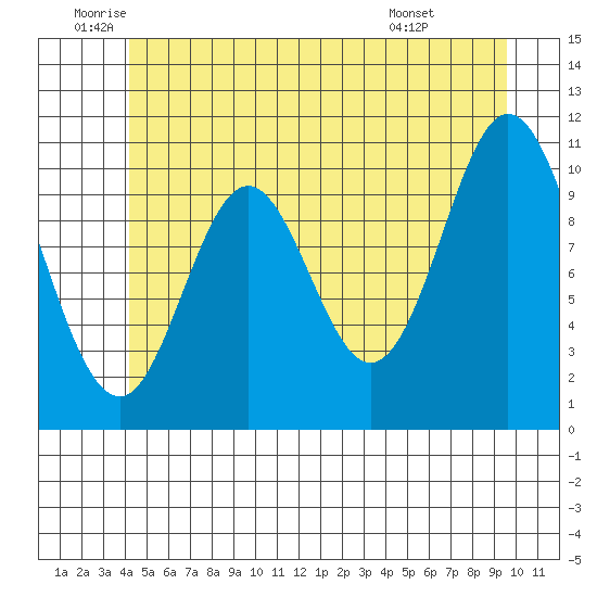 Sukkwan Island tide chart for Thursday, June 23, 2022