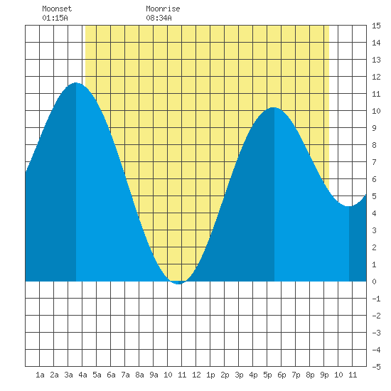 Sukkwan Island tide chart for Saturday, June 4, 2022