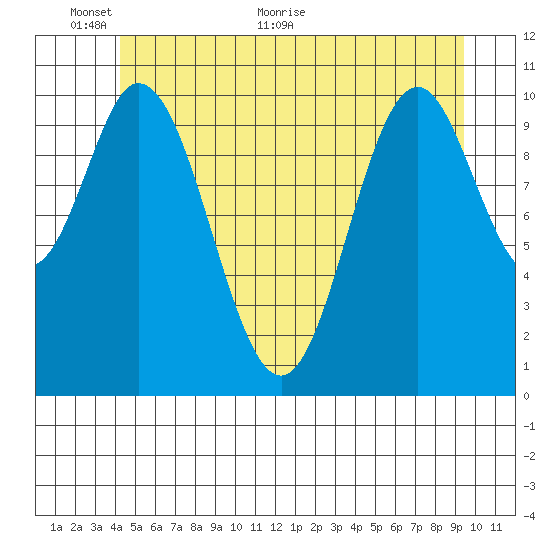 Sukkwan Island tide chart for Monday, June 6, 2022