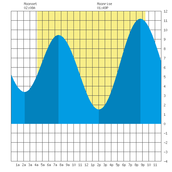 Sukkwan Island tide chart for Wednesday, June 8, 2022