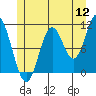 Sukkwan Island tide chart for Tuesday, July 12, 2022