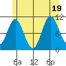 Sukkwan Island tide chart for Tuesday, July 19, 2022