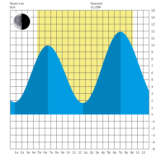 Sukkwan Island tide chart for Wednesday, July 20, 2022